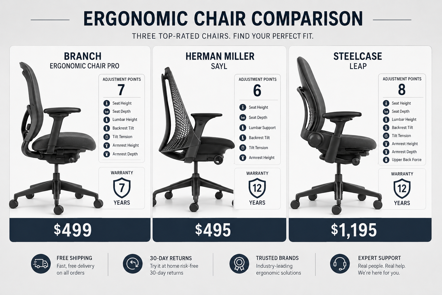 Detailed landscape format (1536x1024) side-by-side comparison graphic showing three office chairs: Branch Ergonomic Chair Pro on left, Herman Miller Sayl in center, Steelcase Leap on right. Each chair shown in profile view with price tags below ($499, $495, $1,195). Clean minimal background, professional product comparison layout, data callouts showing adjustment points and warranty years, neutral gray background with white panels, high contrast typography, editorial quality.