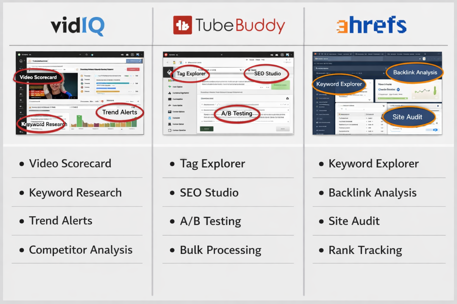 side-by-side comparison chart showing vidIQ, TubeBuddy, and Ahrefs interfaces with key features highlighted