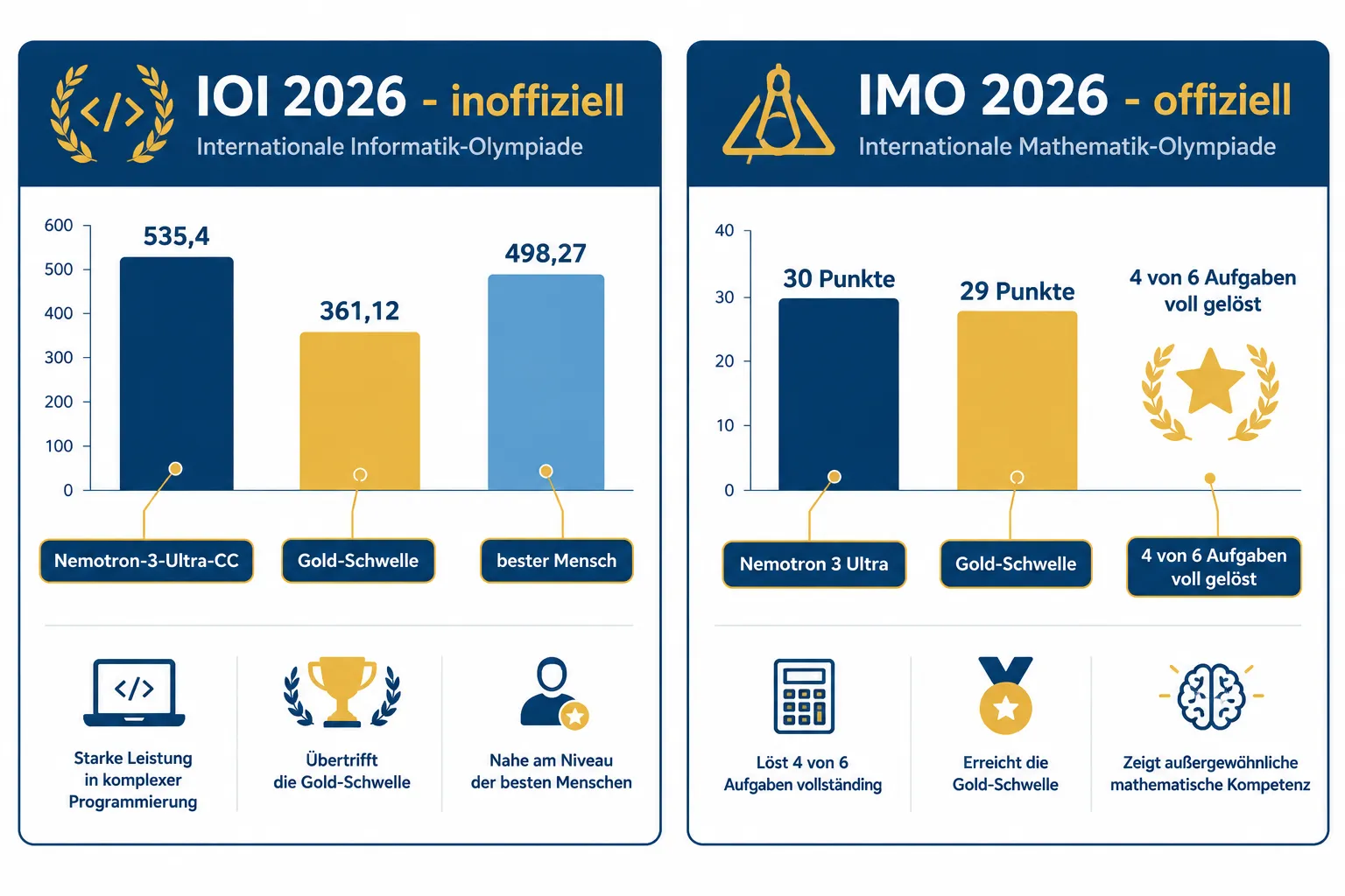 Was sind IOI und IMO überhaupt?