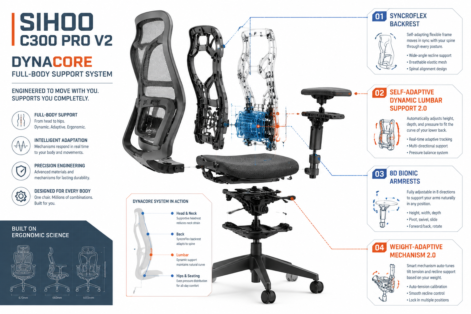 Sihoo C300 Pro V2 Detailed landscape format (1536x1024) editorial illustration showing a close-up cross-section diagram of the Sihoo C300 Pro V2 ergonomic chair's DynaCore Full-Body Support System, with labeled callouts pointing to the SyncroFlex backrest, Self-Adaptive Dynamic Lumbar Support 2.0, 8D Bionic Armrests, and Weight-Adaptive Mechanism 2.0. Clean white background with slate blue and orange accent lines, technical blueprint aesthetic, product exploded-view style, professional infographic quality, no human figures, chair components clearly separated and annotated.
