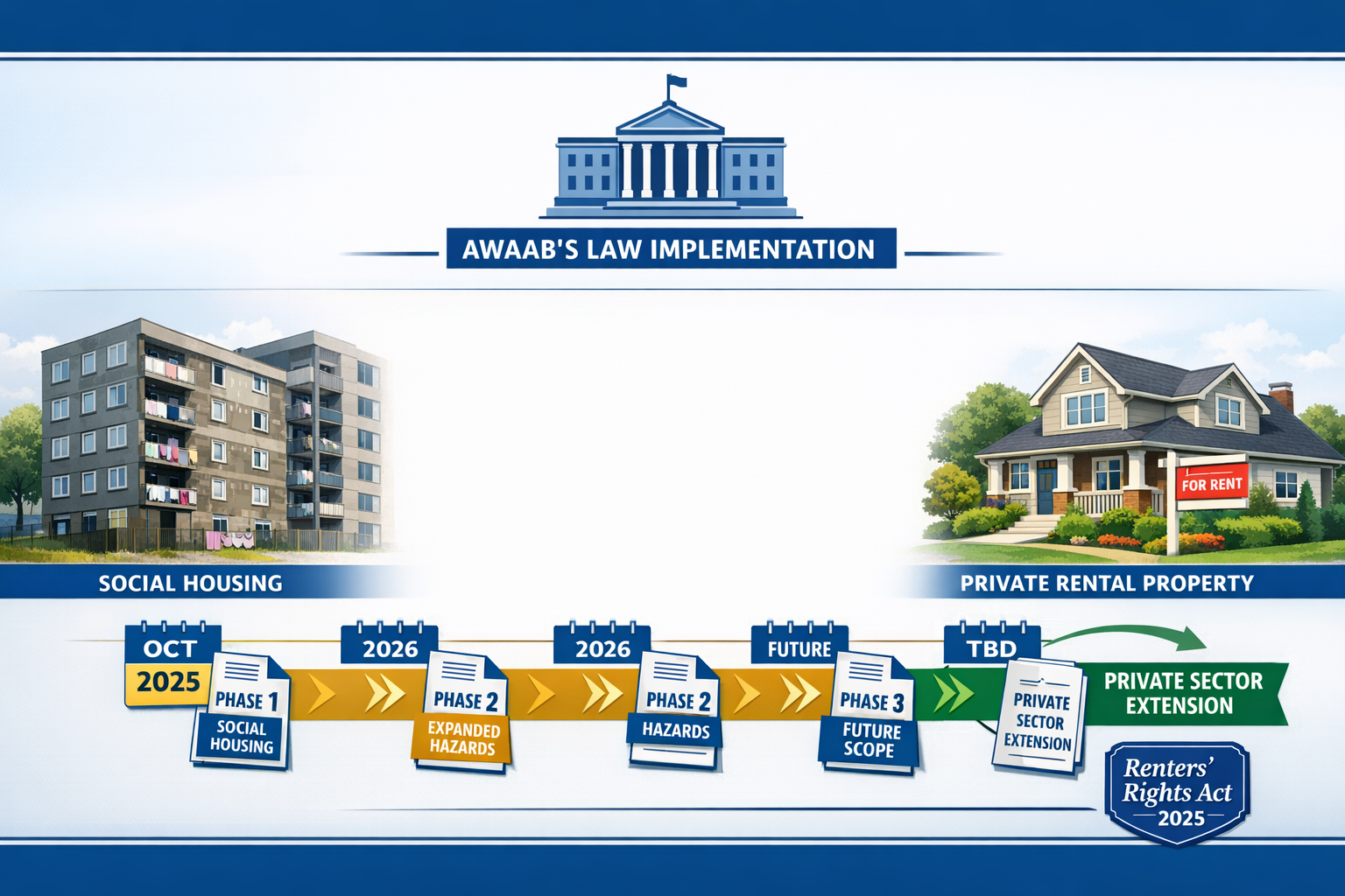 Detailed () image depicting side-by-side comparison of social housing block (left) and private rental property (right) with