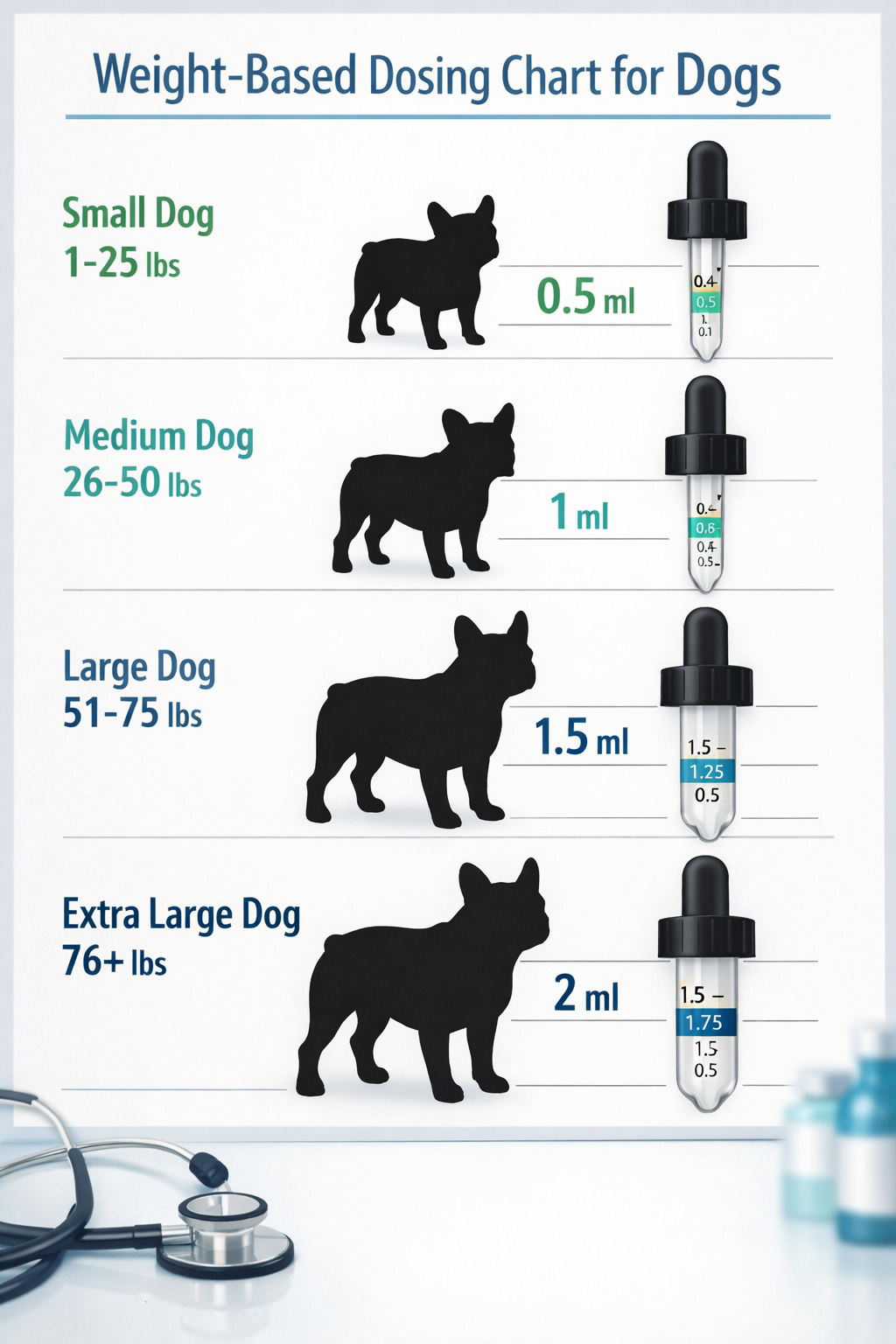 Portrait format (1024x1536) infographic showing weight-based dosing chart for dogs with visual scale: small dog (1-25 lbs) = 0.5ml, medium d