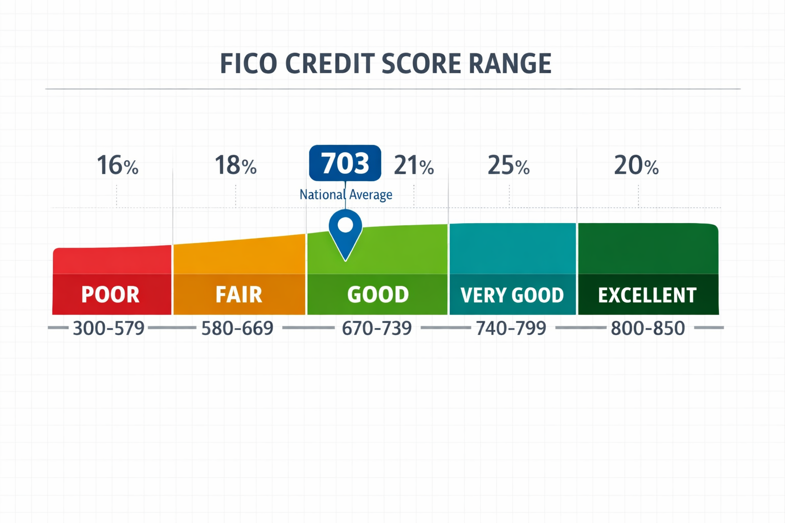 Landscape format (1536x1024) infographic-style illustration showing the FICO credit score range spectrum as a horizontal color-coded bar fro