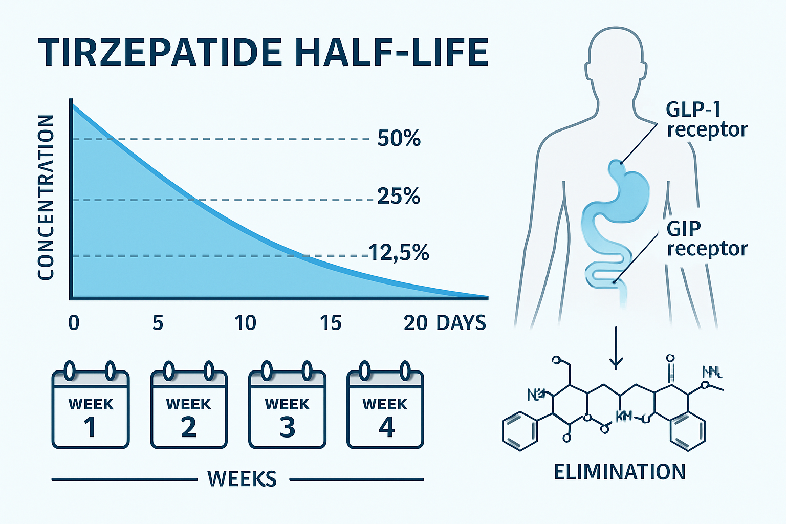 how long does tirzepatide stay in your system