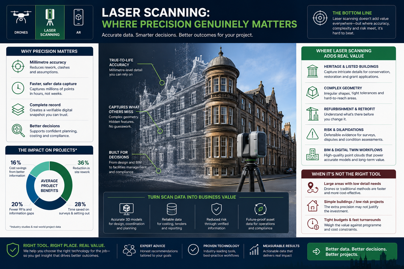 When Laser Scanning Is Overkill