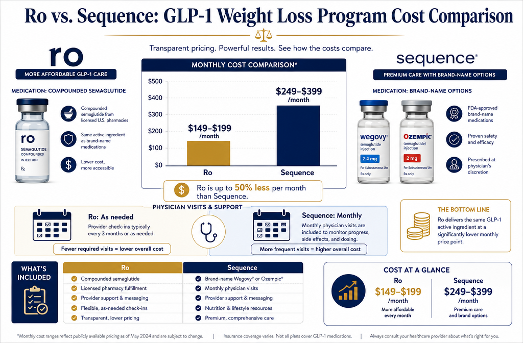 Ro vs Sequence 2 () infographic-style image showing a detailed cost comparison chart between Ro (GLP-1 program cost comparison chart Ro vs Sequence49-GLP-1 program cost comparison chart Ro vs Sequence99/month) and Sequence