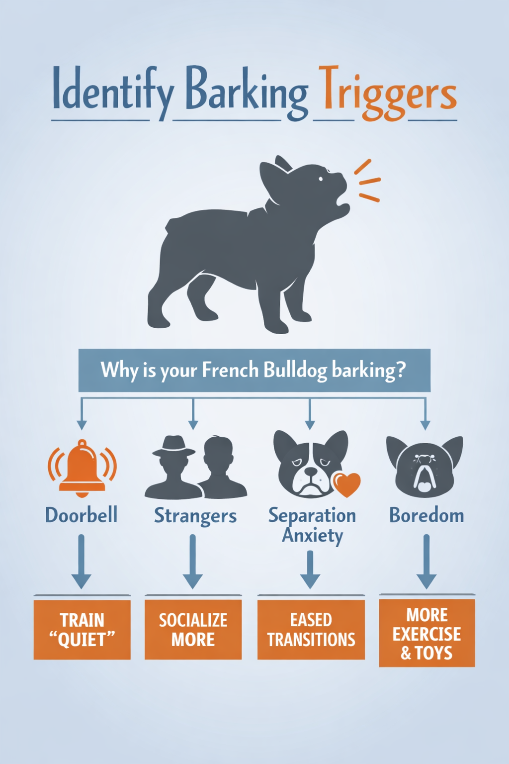 Portrait format (1024x1536) infographic-style image displaying common French Bulldog barking triggers with icons: doorbell, strangers, separ