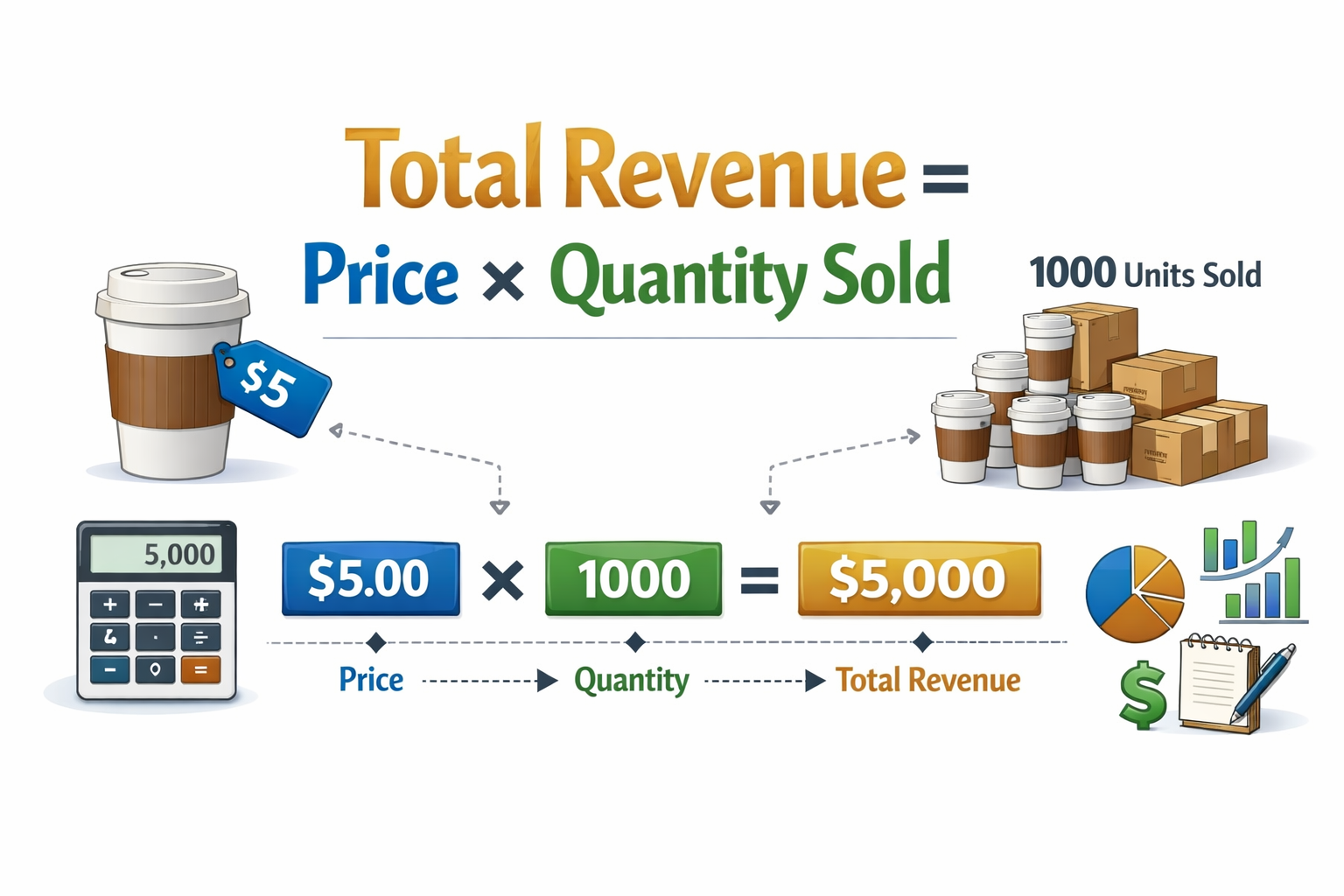 Detailed infographic illustration showing the total revenue formula breakdown in landscape format (1536x1024). Center features large equatio