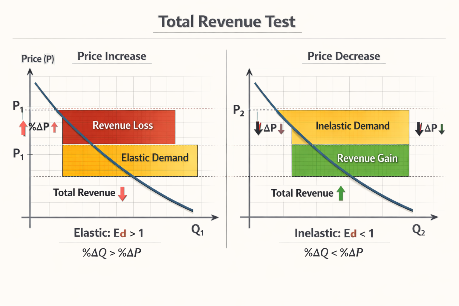 Detailed economic demand curve illustration in landscape format (1536x1024) showing relationship between price changes and total revenue. Gr