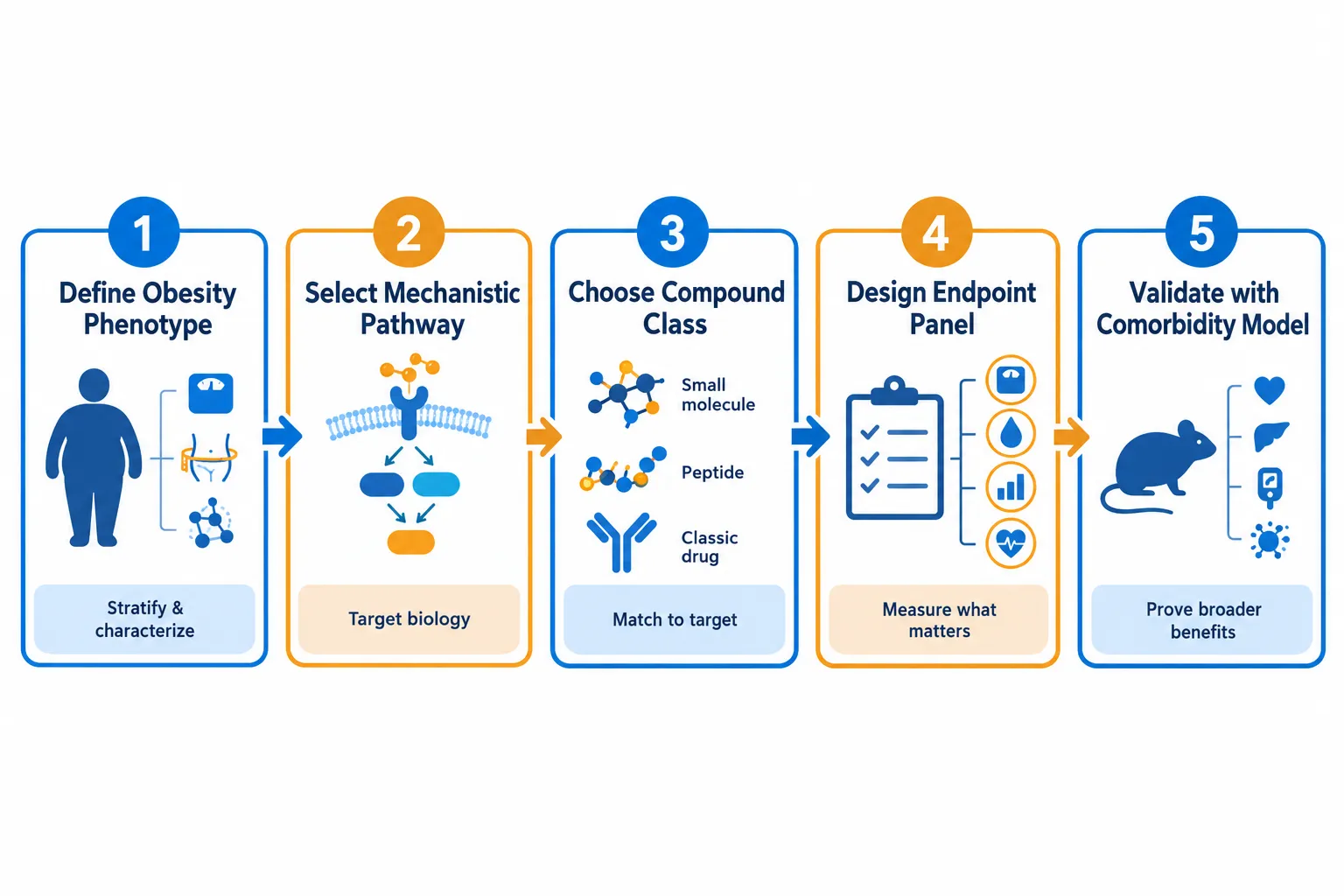 Selecting the Right Compound for a Research Program
