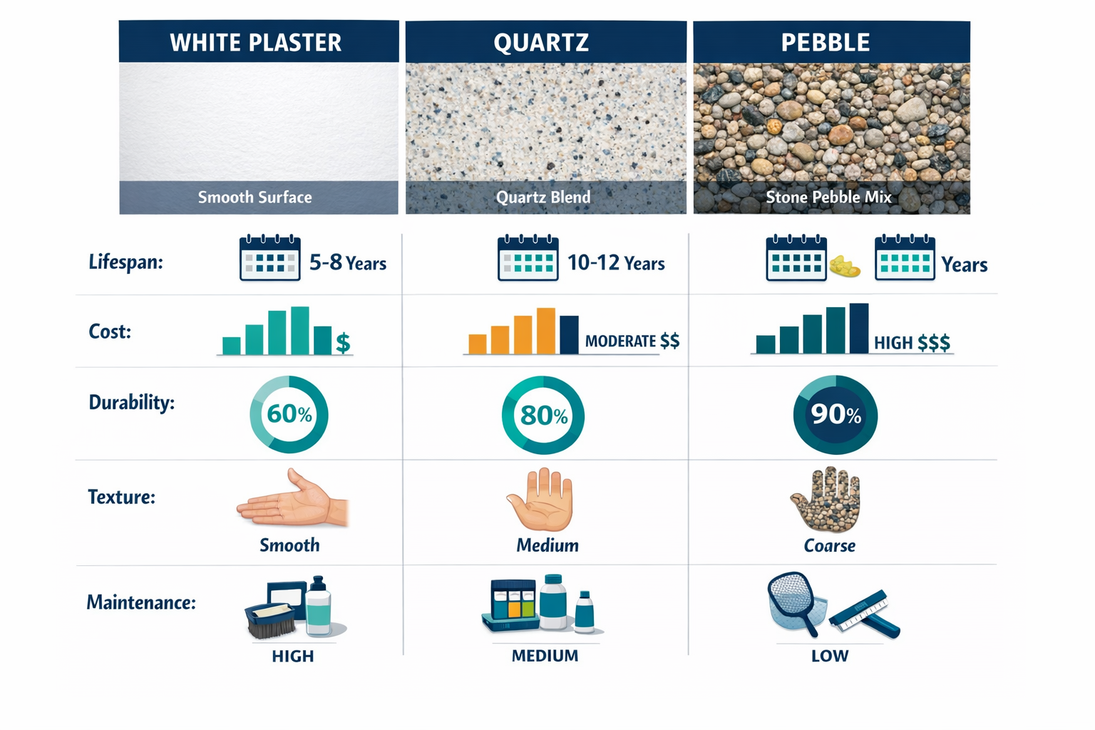 Detailed landscape infographic (1536x1024) showing side-by-side comparison chart of white plaster, quartz, and pebble pool finishes. Three v