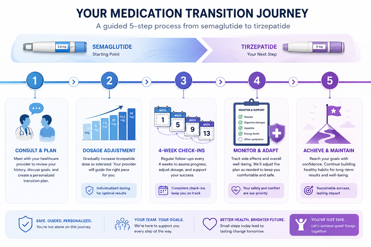How to choose between Tirzepatide and Semaglutide