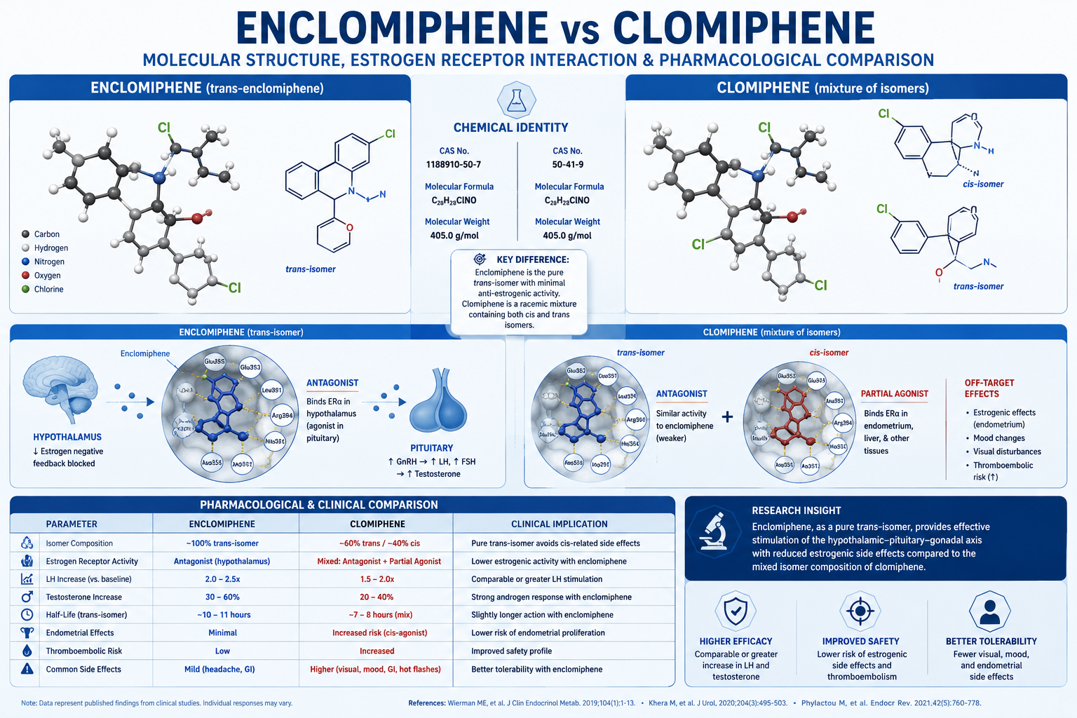 Scientific infographic visualizing key differences between Enclomiphene and Clomiphene, featuring side-by-side molecular