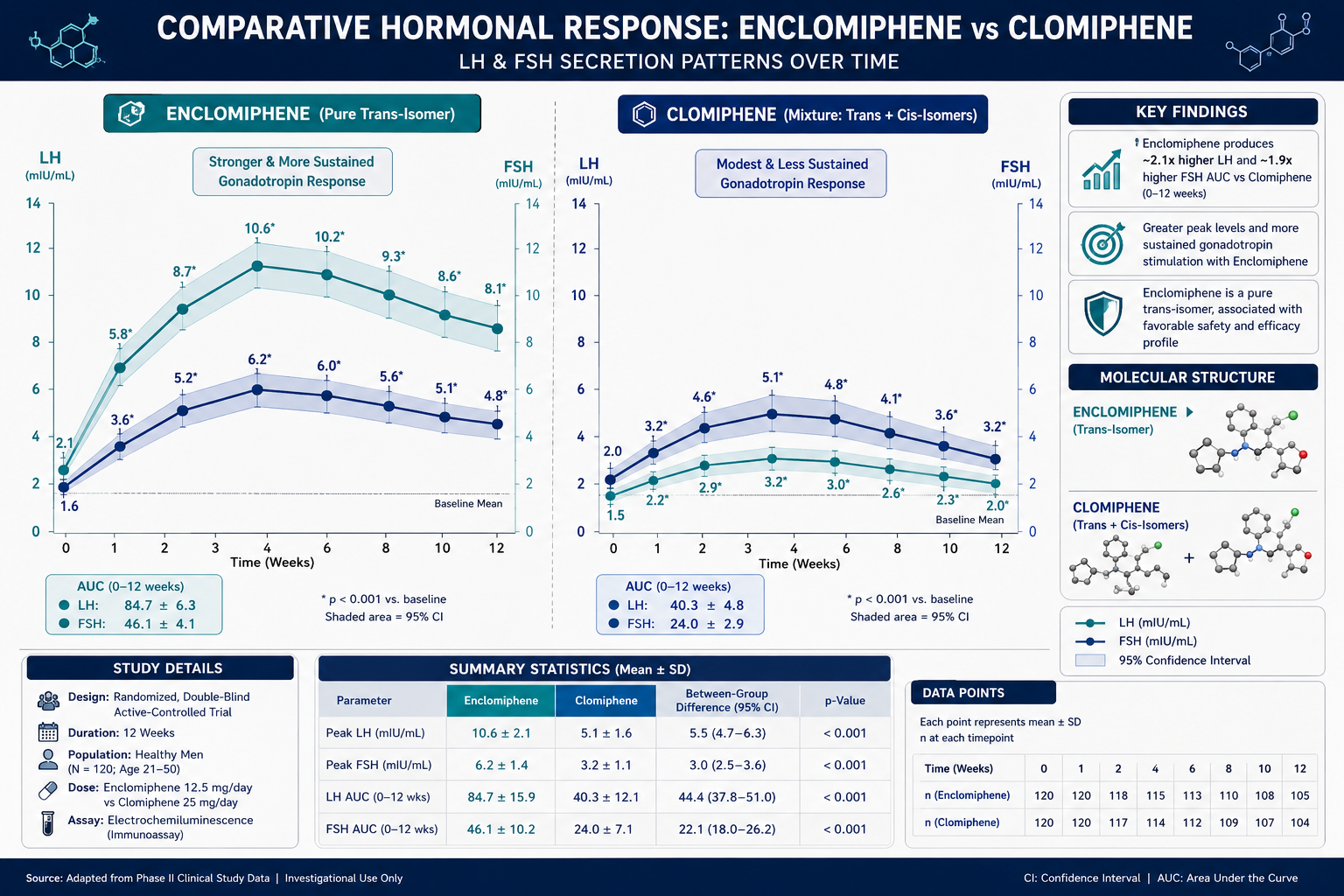 Research Use Cases: Secondary Hypogonadism, Fertility, and Beyond