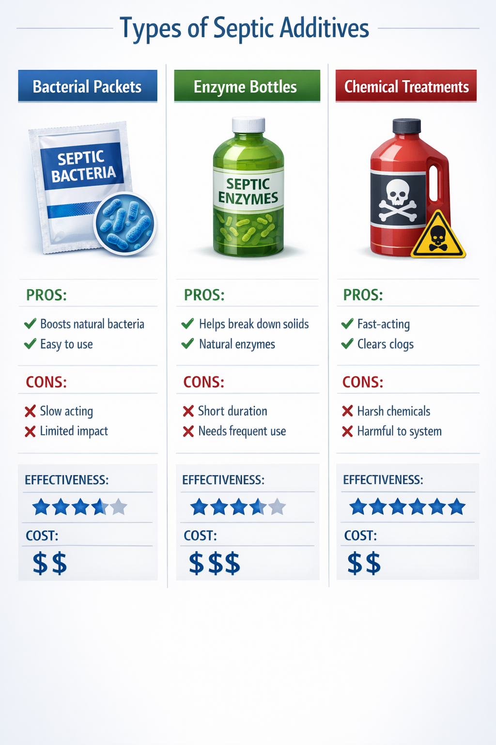 () infographic showing three types of septic additives: bacterial packets, enzyme bottles, and chemical treatments arranged