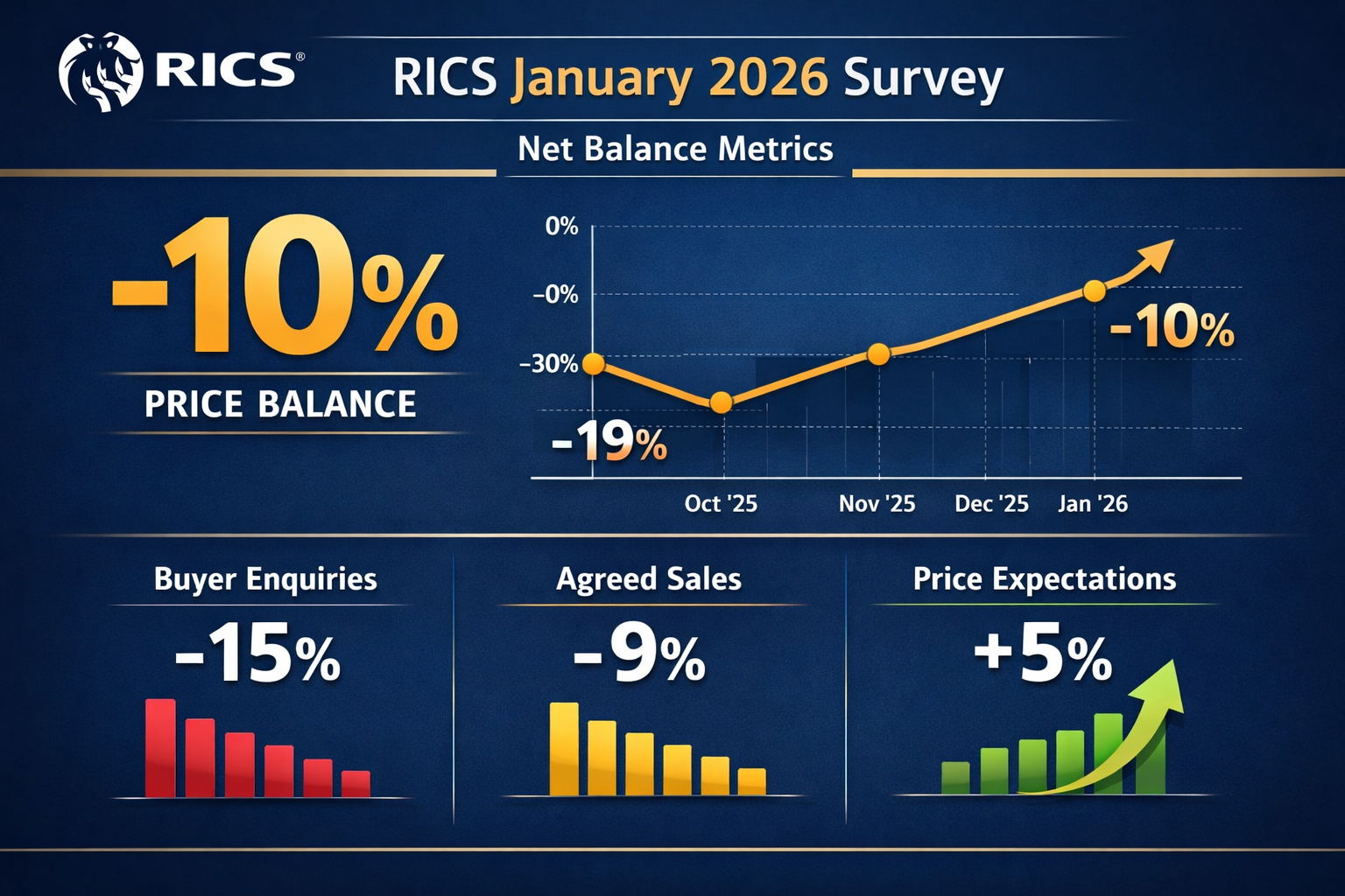 Detailed () image showing professional infographic displaying RICS January 2026 survey net balance metrics with prominent