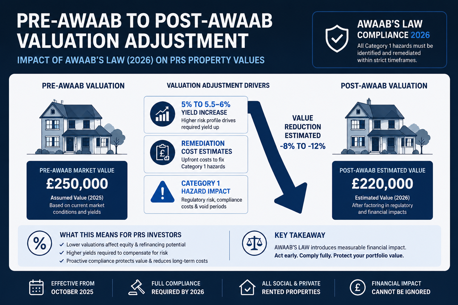 Valuation Adjustments for Falling Bath/Stairs Hazards Under Awaab's Law: Surveyor Strategies for 2026 PRS