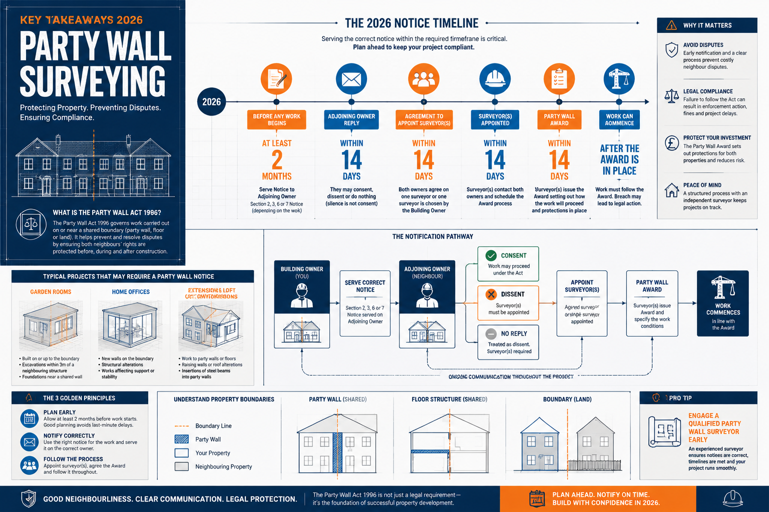 Comprehensive key takeaways infographic for Party Wall Surveying, featuring a clean architectural blueprint-style layout