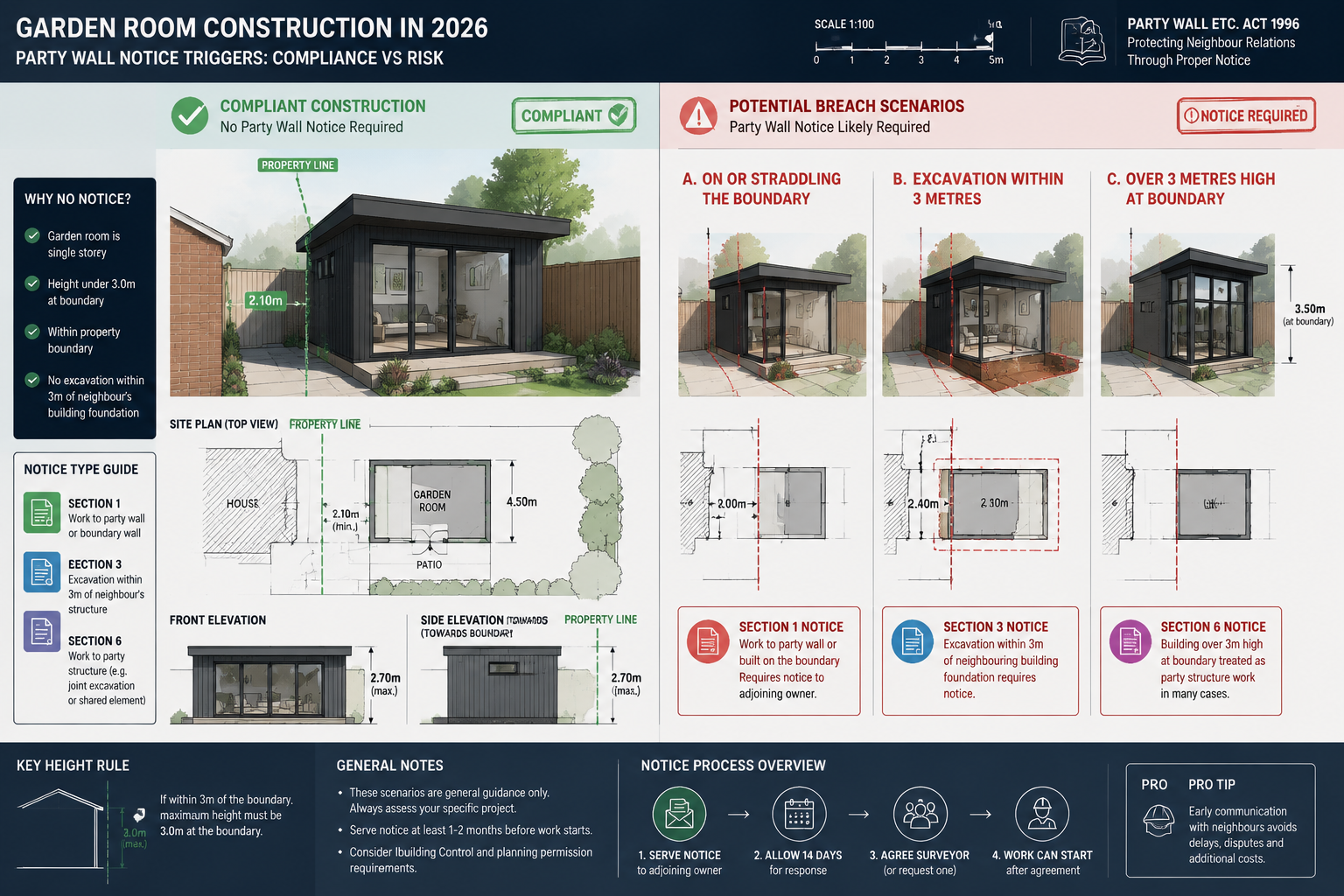 Detailed architectural visualization showing split-screen comparison of garden room construction scenarios in 2026, with