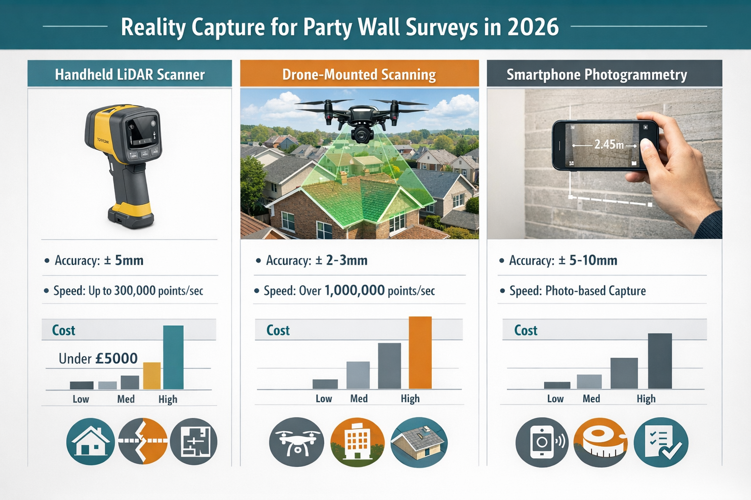 () infographic-style comparison chart showing three columns of reality capture technologies for party wall surveys in 2026.