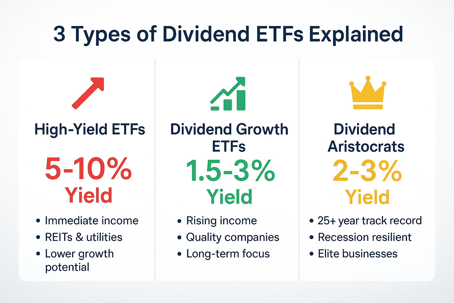 Professional landscape comparison infographic (1536x1024) for section "The Three Dividend ETF Categories". Type: Three-column comparison cha