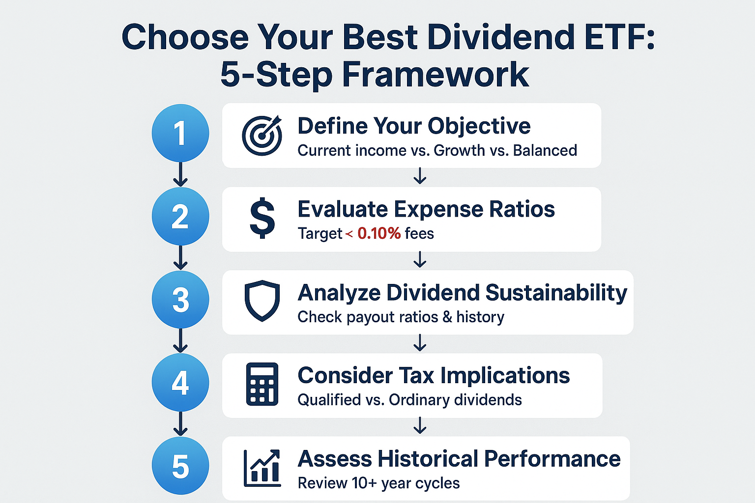 Professional landscape flowchart diagram (1536x1024) for section "How to Choose the Best Dividend ETF for Your Goals". Type: Decision tree f