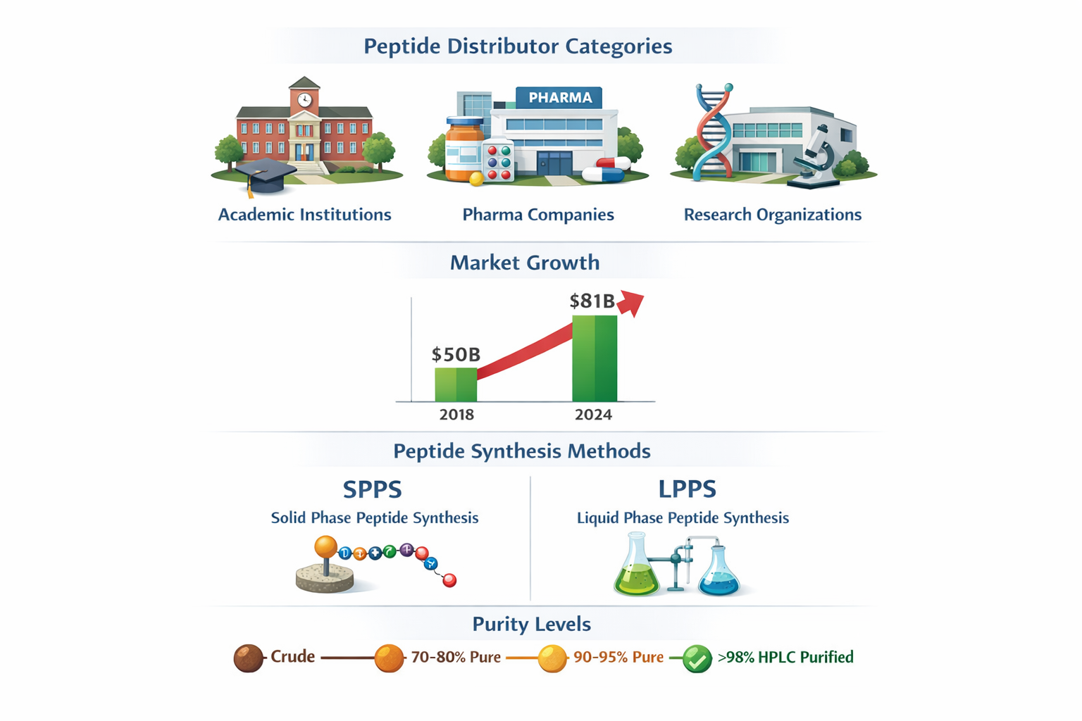 Comparison infographic showing different peptide distributor categories with visual icons representing academic institutions, pharmaceutical