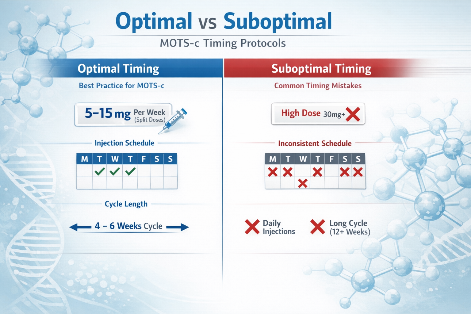 Professional landscape format (1536x1024) split-screen comparison chart showing 'Optimal vs Suboptimal' MOTS-c timing protocols. Left side d