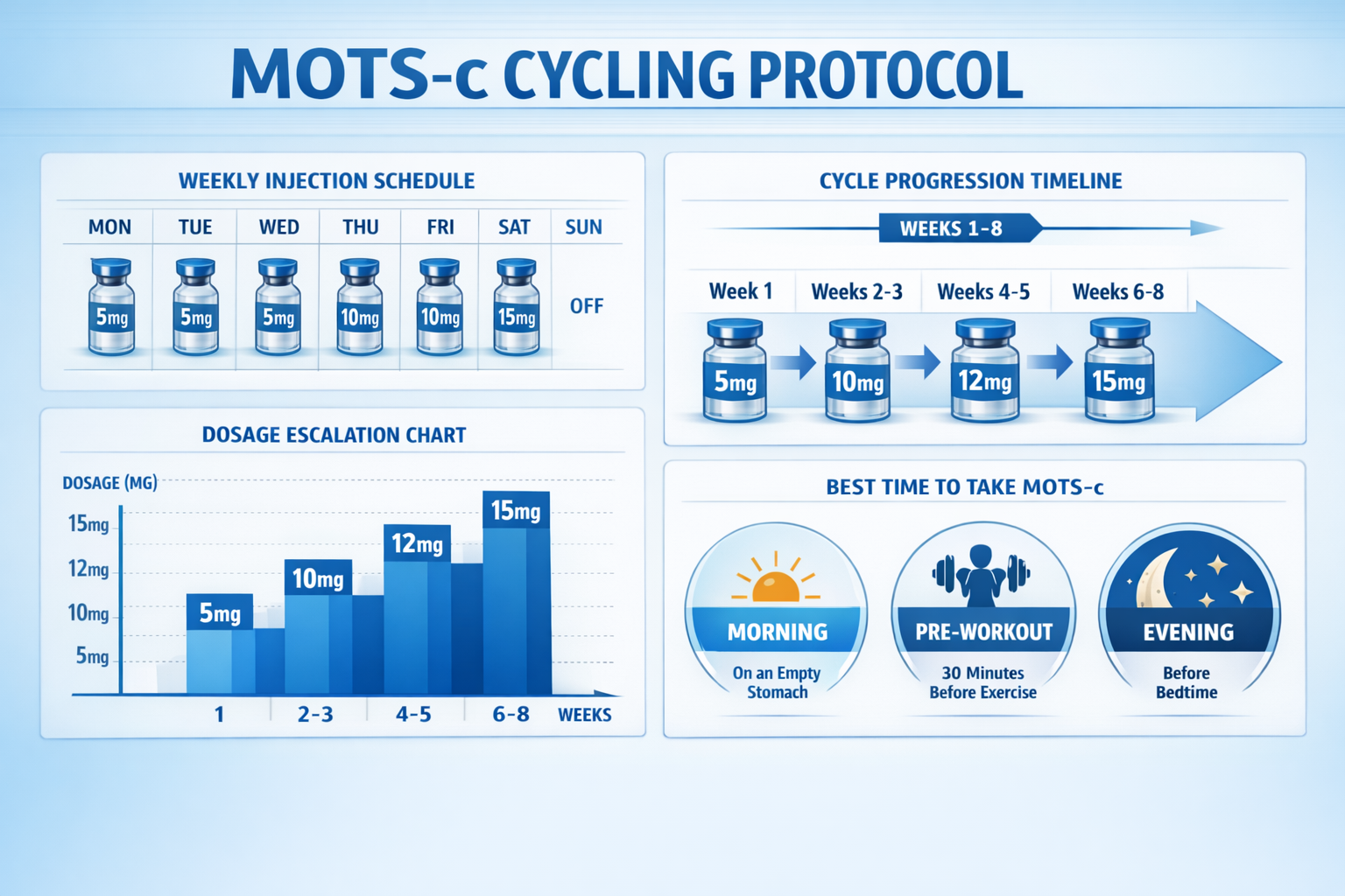 Landscape format (1536x1024) comprehensive dosage and cycling infographic featuring peptide vials arranged in weekly protocol layout, inject