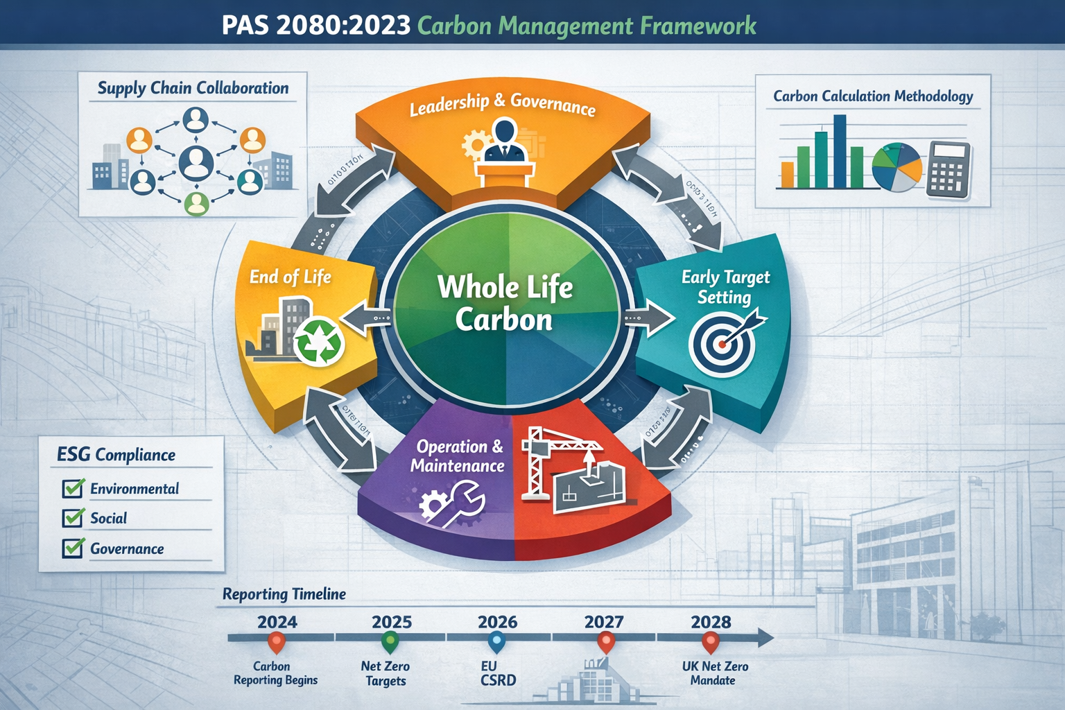Wide () technical infographic illustration displaying PAS 2080:2023 carbon management framework as circular workflow diagram