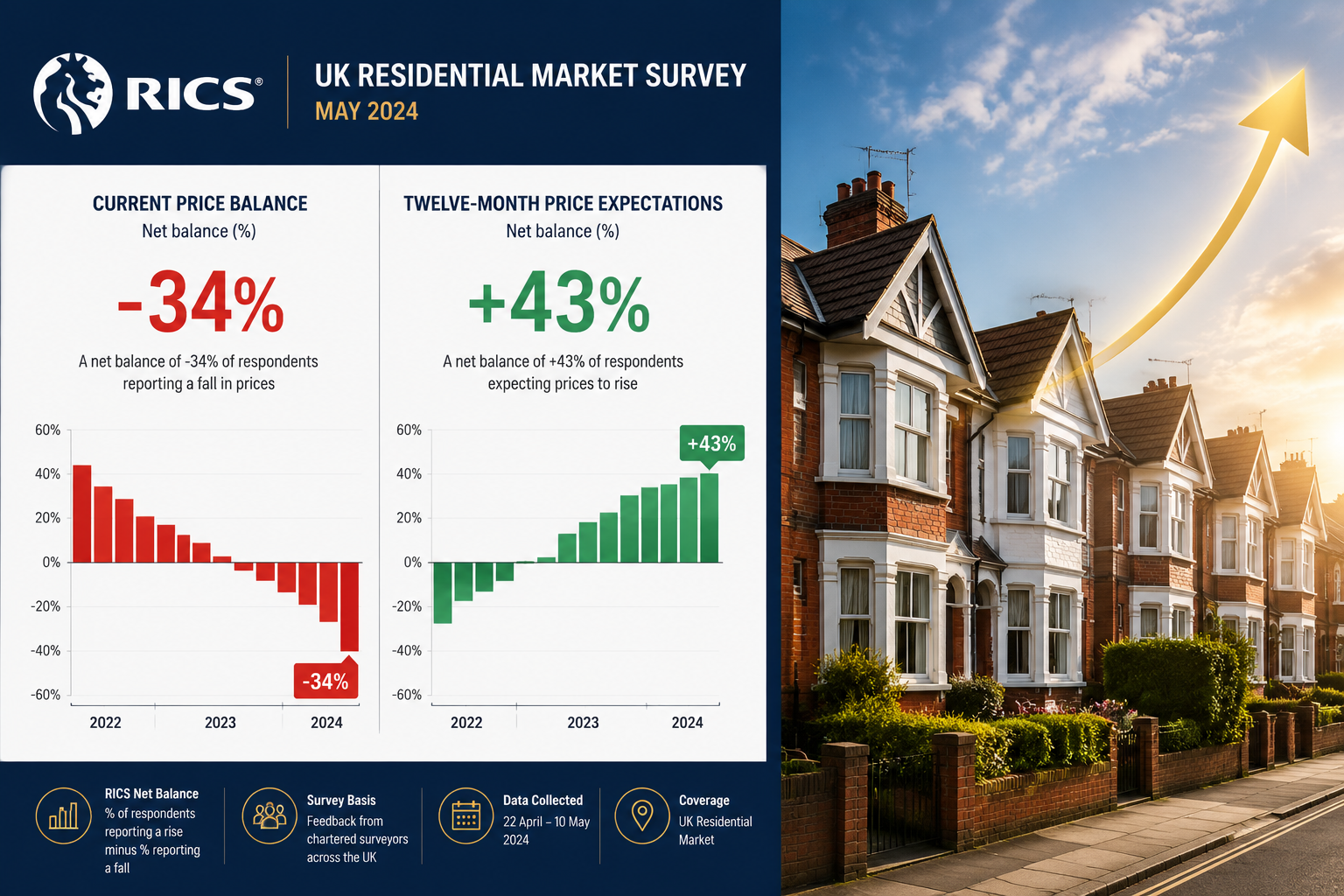 () editorial infographic showing a split-screen composition: left side displays a RICS survey dashboard with bar charts
