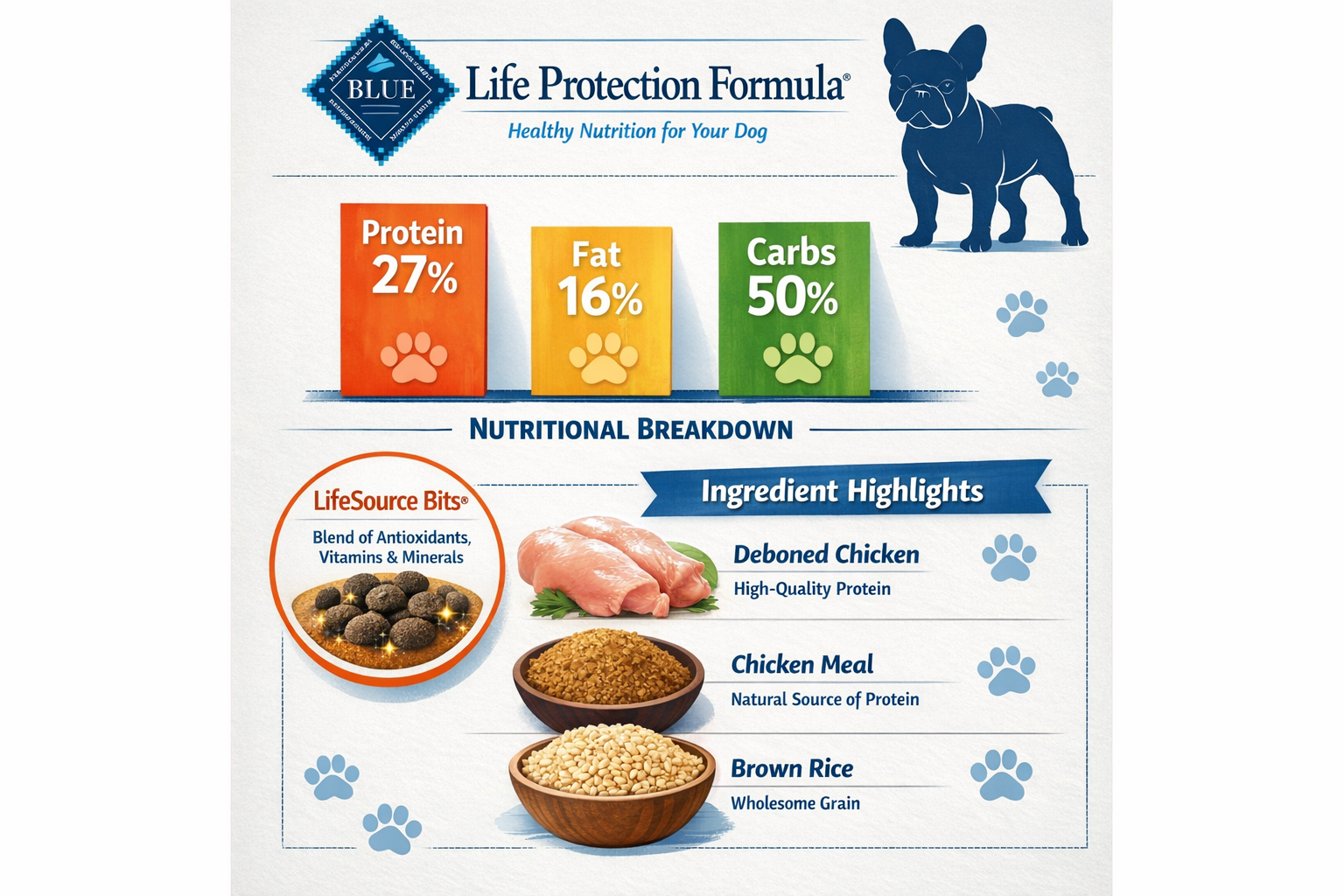 Portrait format (1024x1536) detailed infographic showing Blue Buffalo Life Protection Formula nutritional breakdown with protein 27%, fat 16