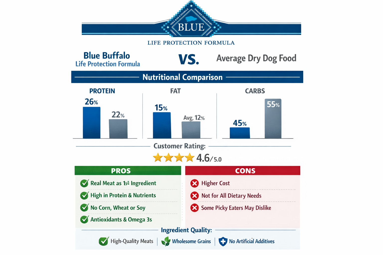 Portrait format (1024x1536) comparison chart showing Blue Buffalo Life Protection Formula versus average dry dog foods across protein, fat, 