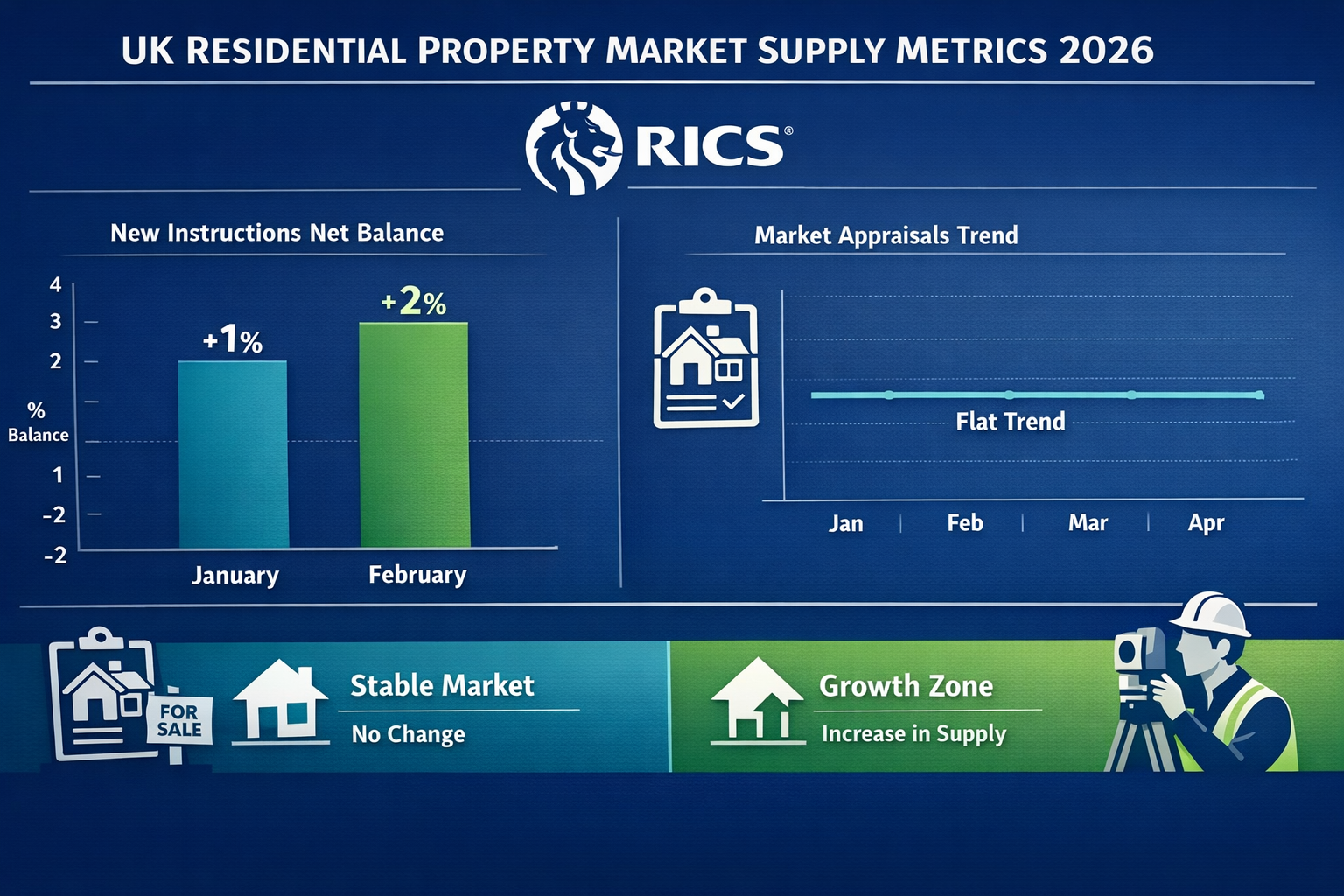 () detailed infographic showing UK residential property market supply metrics for 2026, featuring prominent bar chart