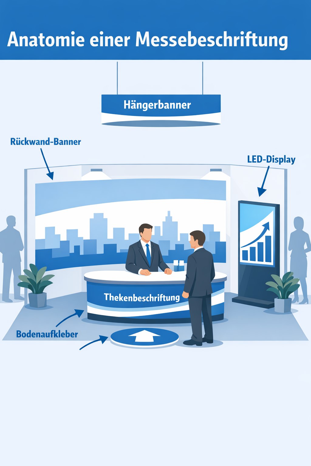 () infographic-style illustration showing the anatomy of a Messebeschriftung setup: a labeled diagram of a trade show booth