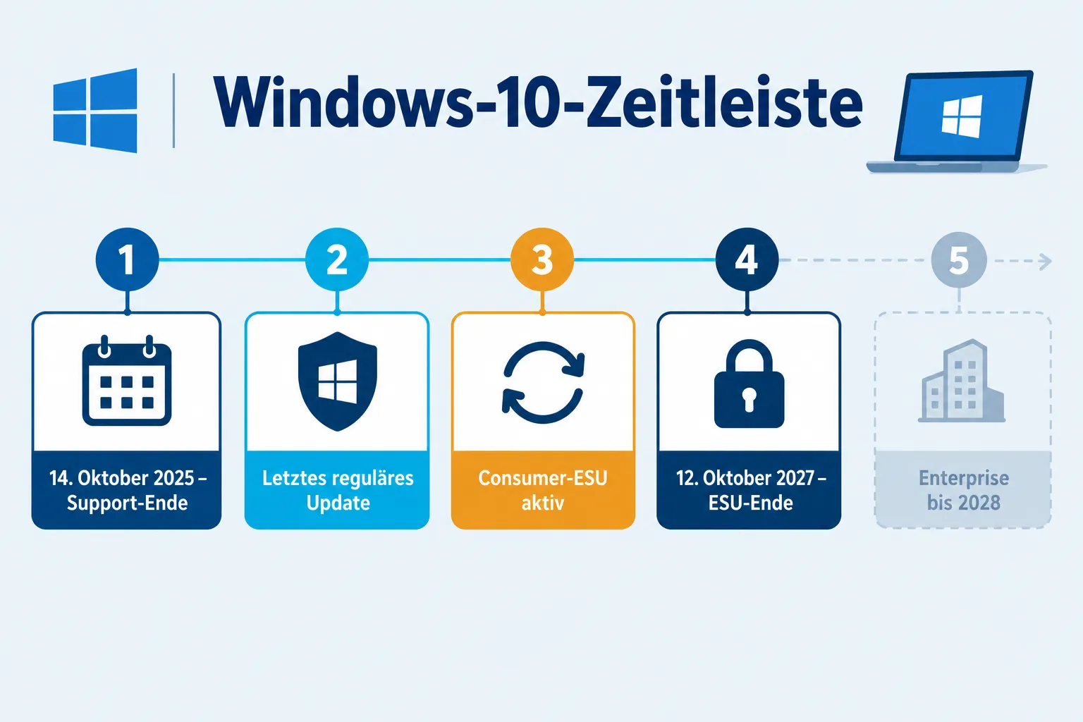 Windows 10 Support Ende: Die Zeitleiste im Überblick