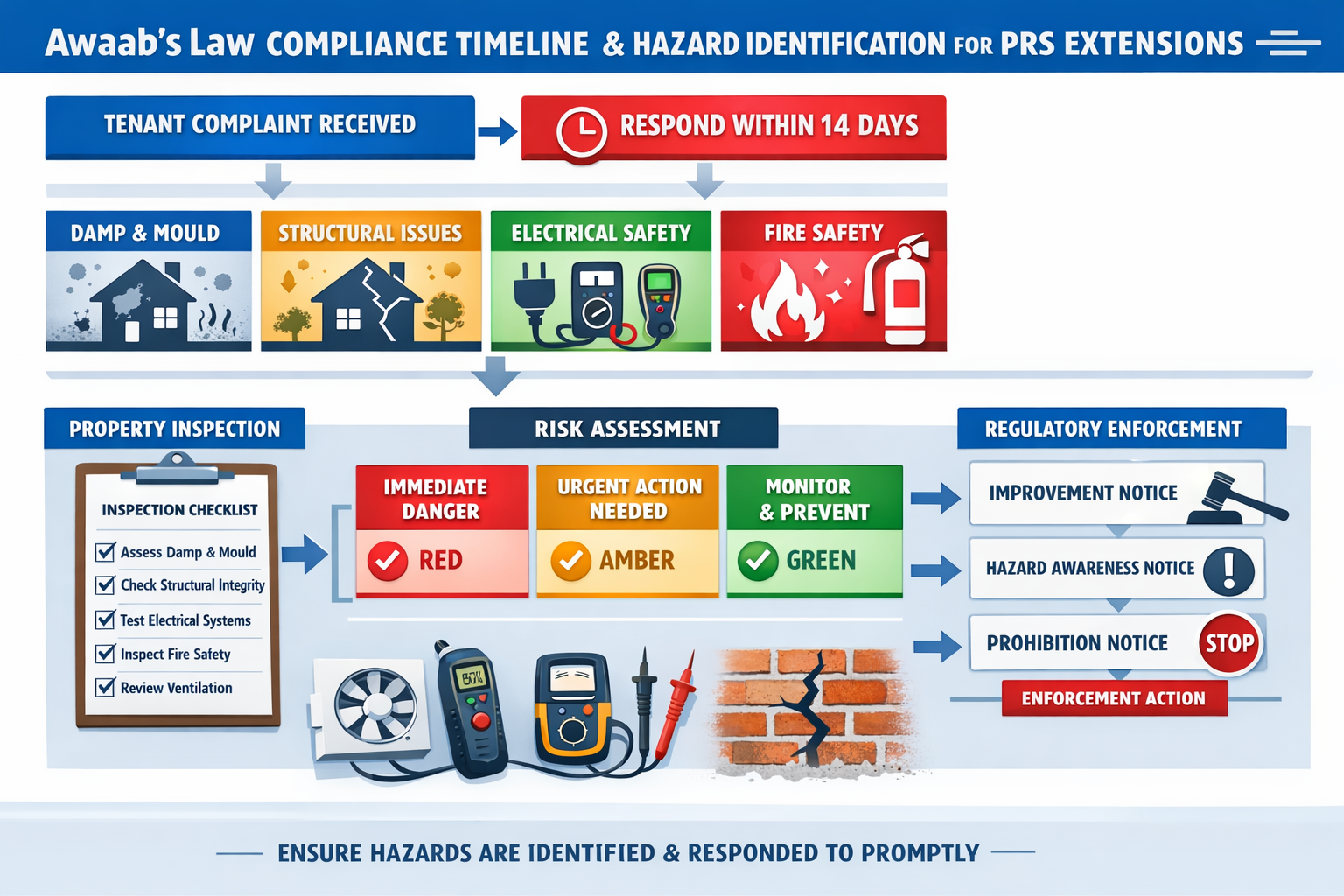 () comprehensive infographic displaying Awaab's Law compliance timeline and hazard identification matrix for PRS extensions.