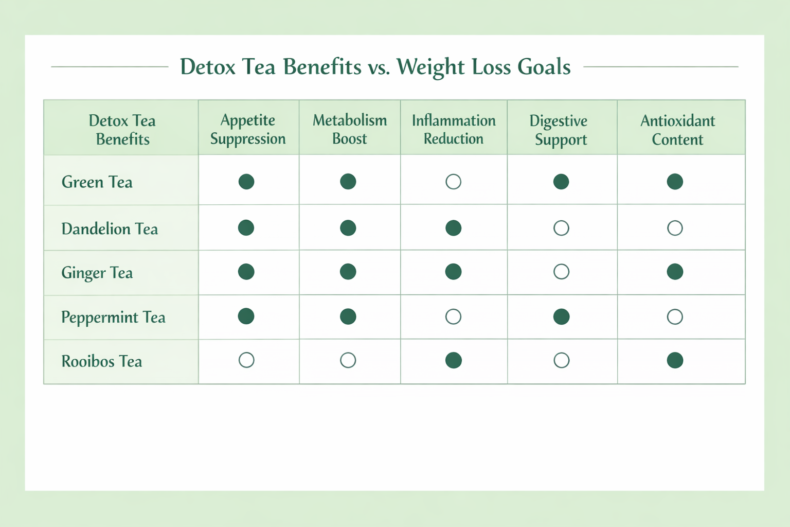 Comparison table graphic showing detox tea benefits vs. common weight loss goals: appetite suppression, metabolism boost,