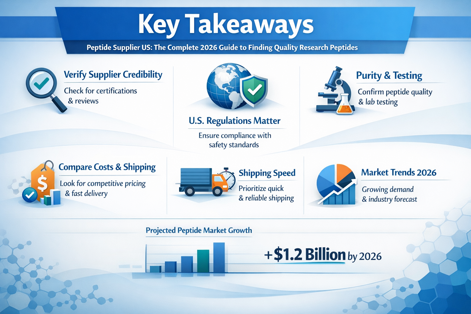 Professional landscape infographic (1536x1024) for article "Peptide Supplier US: The Complete 2026 Guide to Finding Quality Research Peptide