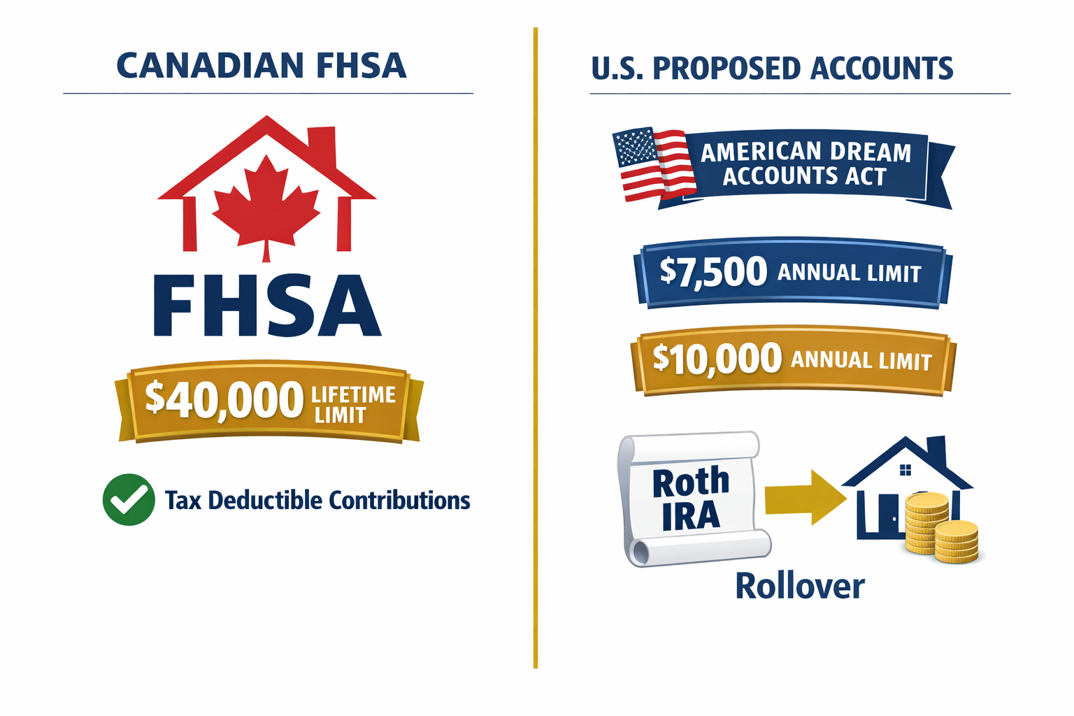 Detailed () infographic-style illustration showing a split comparison panel: left side displays a Canadian FHSA account