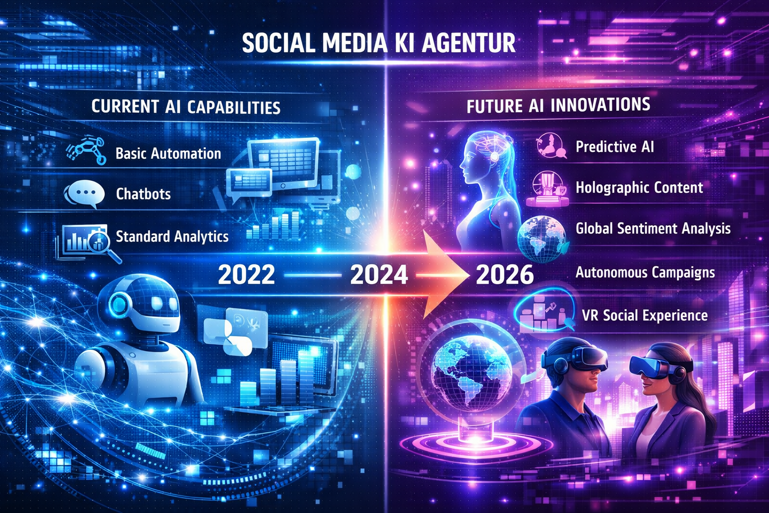 Landscape format (1536x1024) futuristic vision of Social Media KI Agentur evolution in 2026 and beyond. Split timeline showing current AI ca