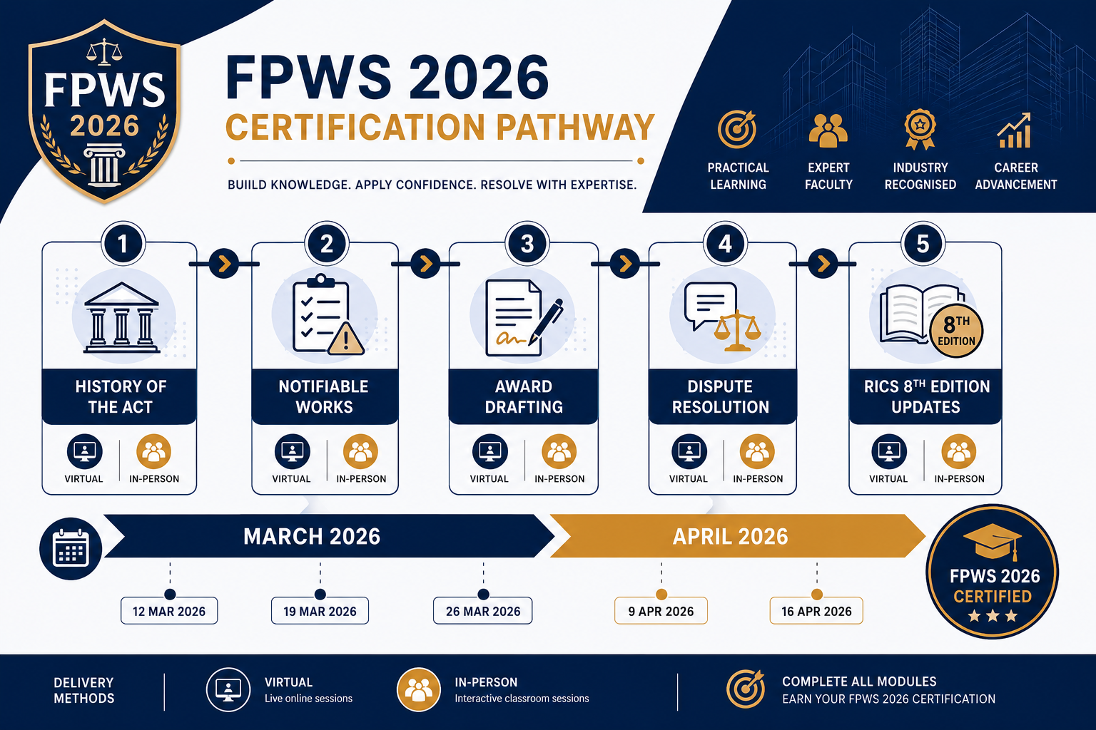 Infographic-style illustration showing FPWS 2026 certification pathway flowchart with connected nodes representing course
