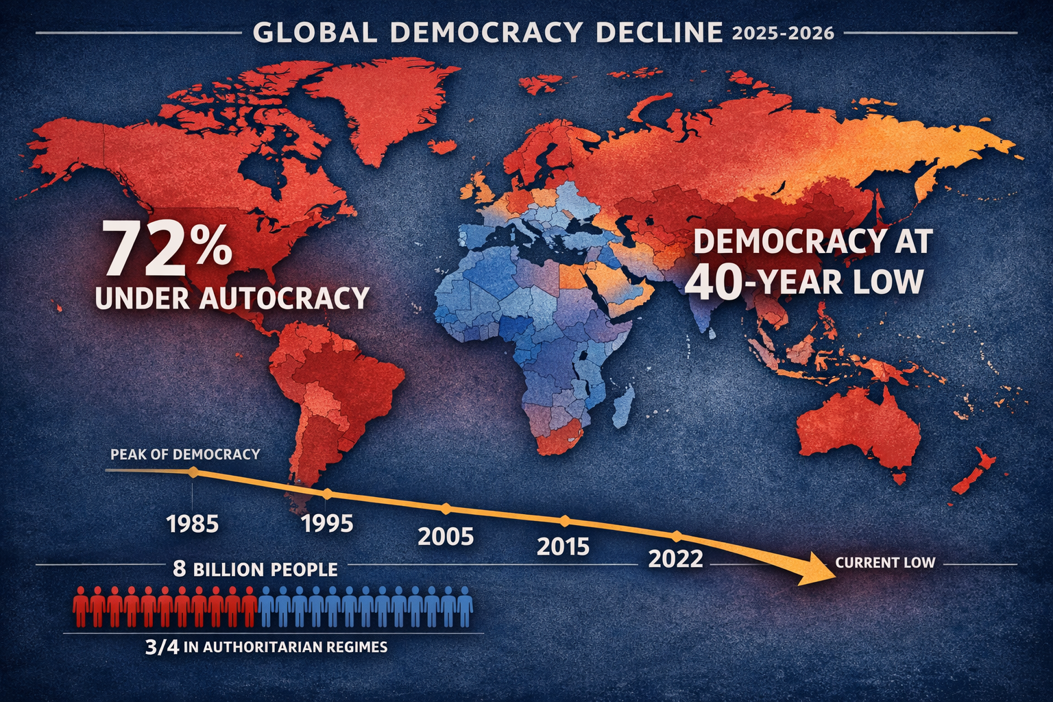 Landscape format (1536x1024) detailed infographic showing global democracy decline from 1985 to 2026, featuring large world map with color-c