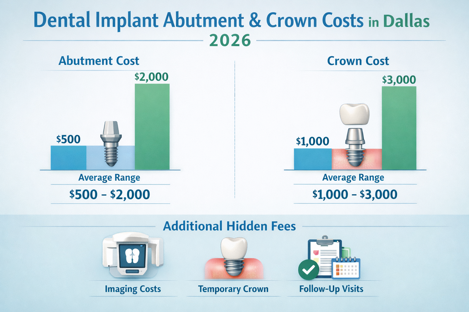 A detailed infographic in () illustrating a breakdown of dental implant abutment and crown costs in Dallas for 2026. The