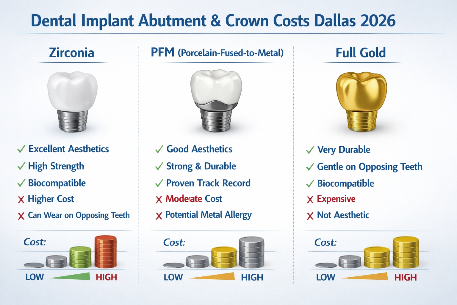 A visual comparison chart in () showcasing different dental implant crown materials: Zirconia, Porcelain-Fused-to-Metal