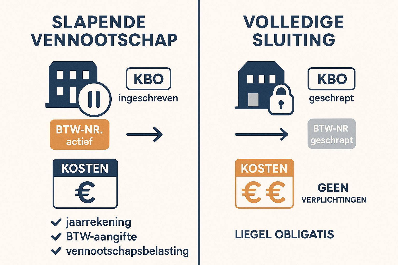Detailed infographic illustration (1536x1024) showing comparison between 'slapende vennootschap' and complete closure options in Belgium. Sp