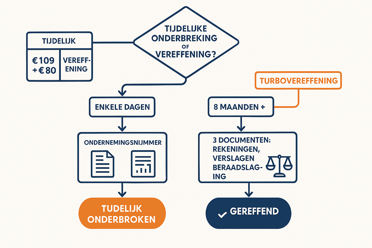 Clean infographic flowchart (1536x1024) illustrating step-by-step process for temporary business suspension versus permanent closure (vereff