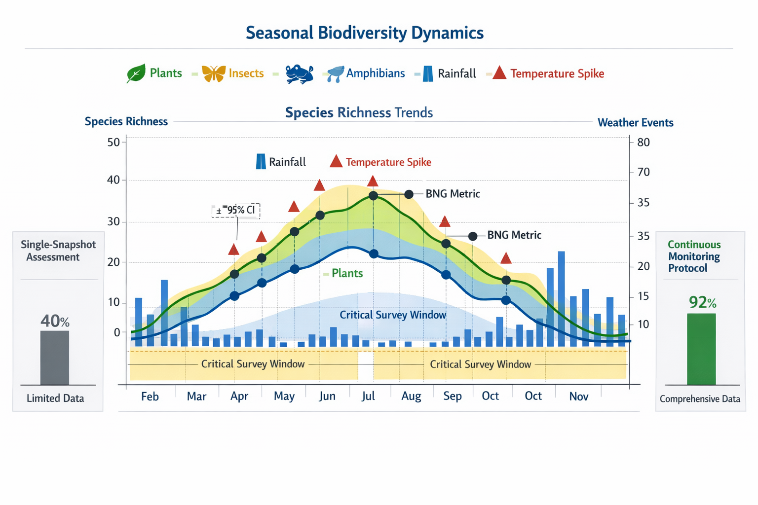 () comprehensive data visualization showing temporal biodiversity dynamics across full growing season. Main element: large