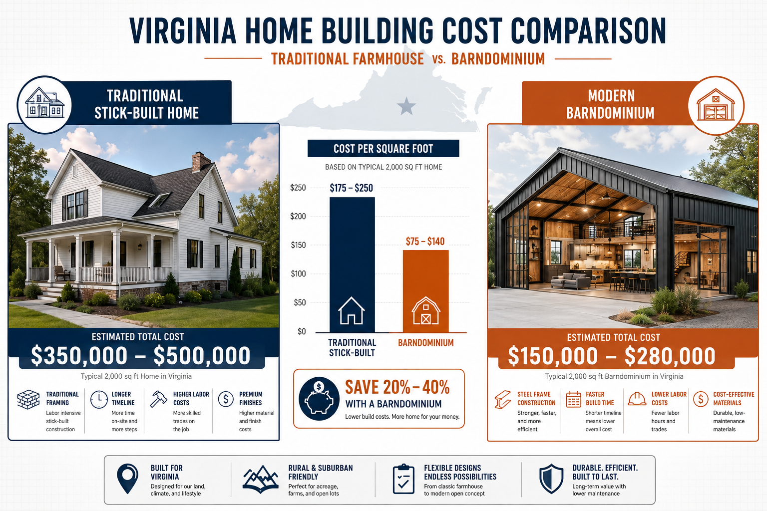 Detailed () infographic-style illustration comparing barndominium construction costs in Virginia — a split-scene showing