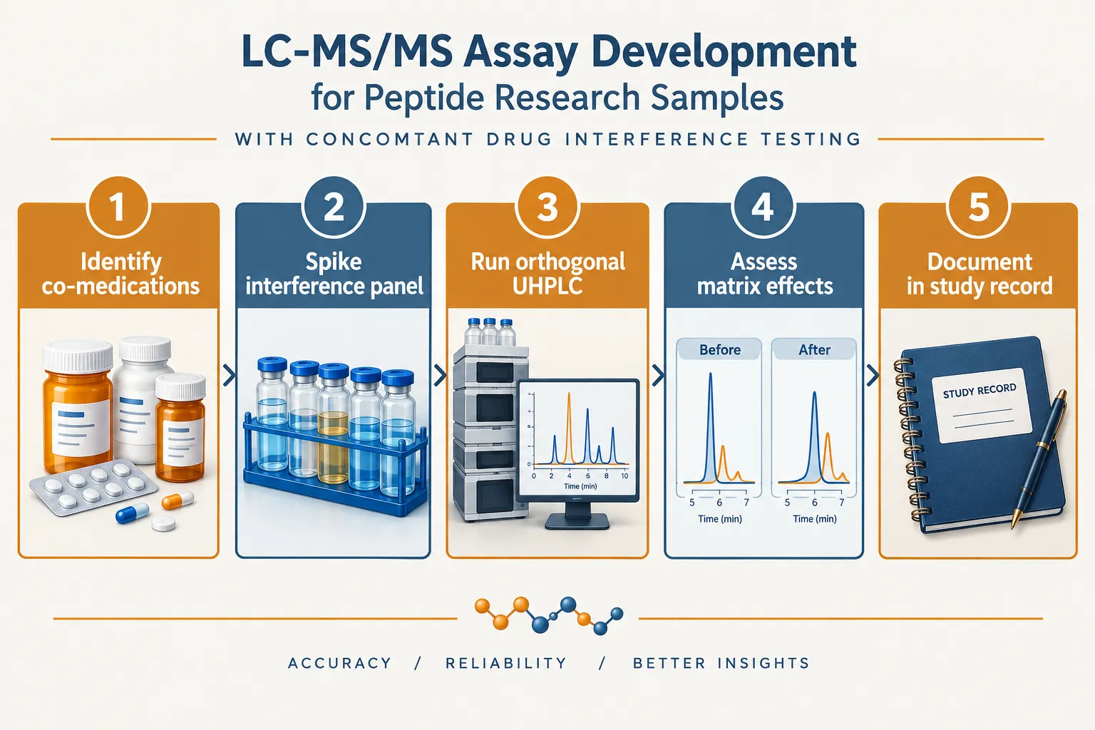 Building the Confounder Matrix: Exposure Timing, Readouts, and Assay Controls